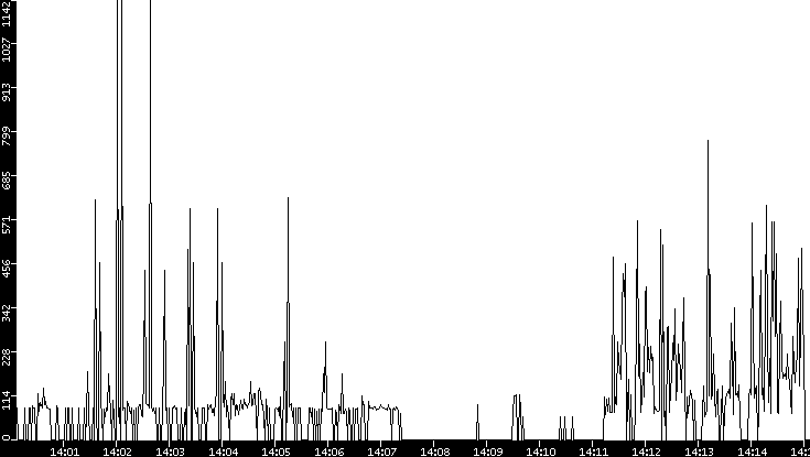 Average Packet Size vs. Time