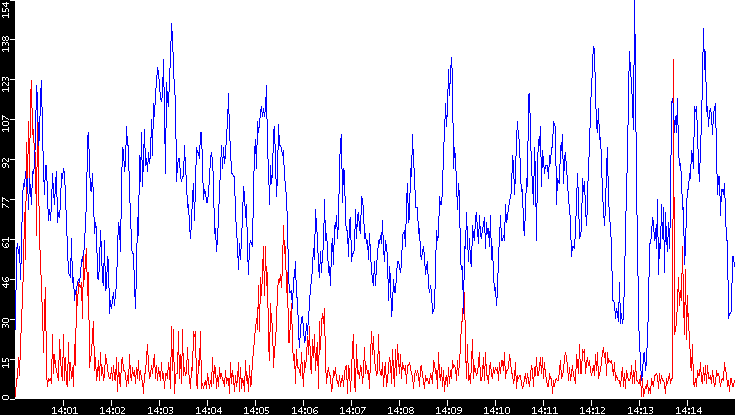 Nb. of Packets vs. Time