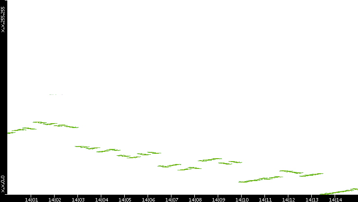 Dest. IP vs. Time