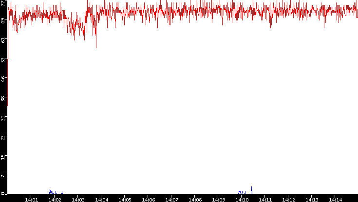 Nb. of Packets vs. Time