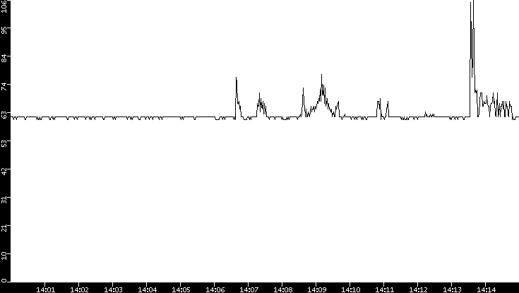 Average Packet Size vs. Time