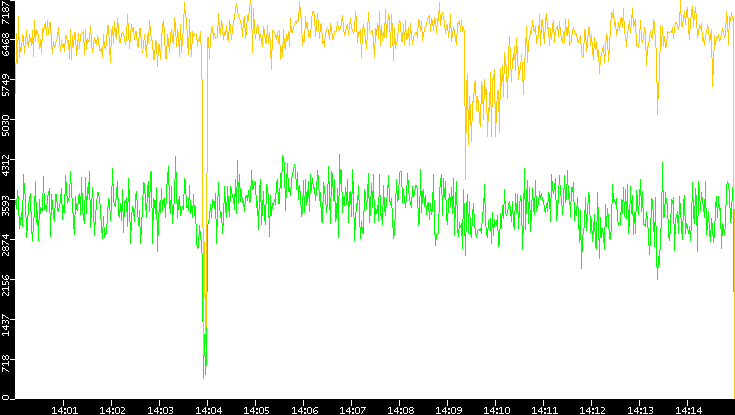 Entropy of Port vs. Time