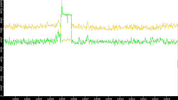 Entropy of Port vs. Time