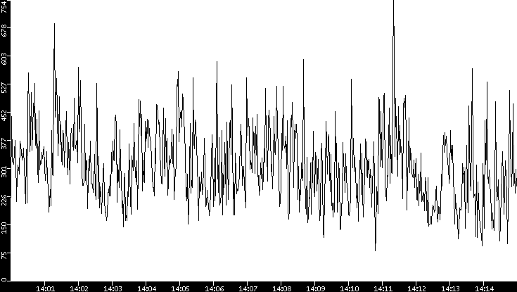 Average Packet Size vs. Time