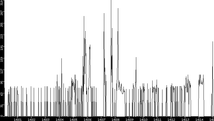 Average Packet Size vs. Time