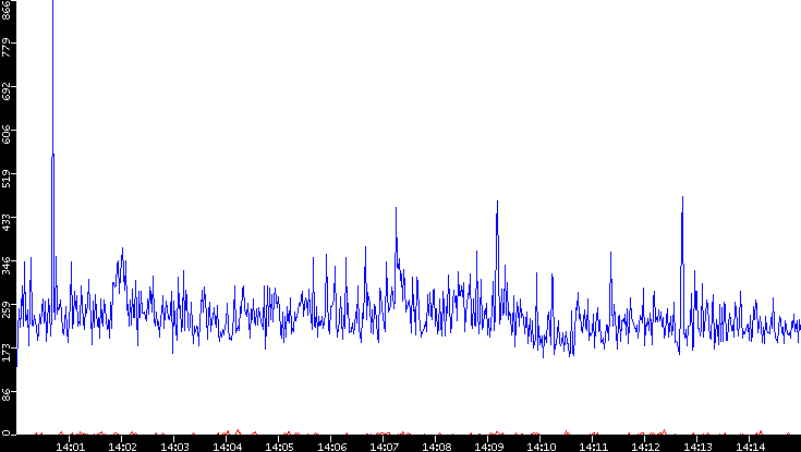 Nb. of Packets vs. Time