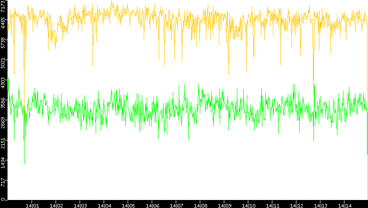 Entropy of Port vs. Time