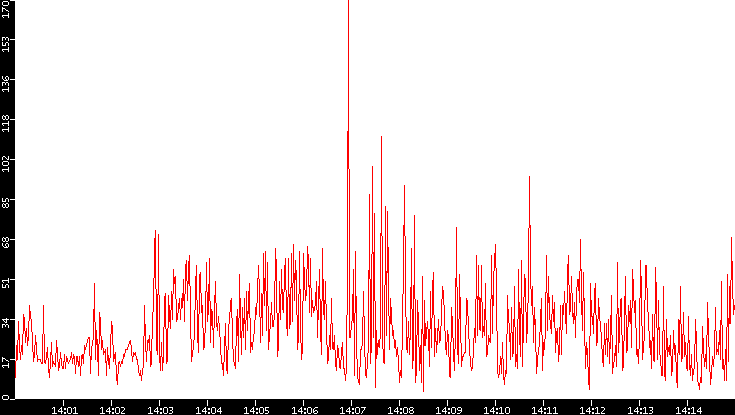 Nb. of Packets vs. Time