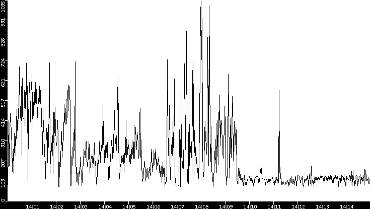 Average Packet Size vs. Time