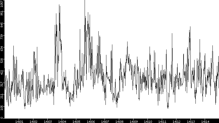 Average Packet Size vs. Time