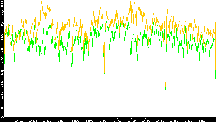 Entropy of Port vs. Time