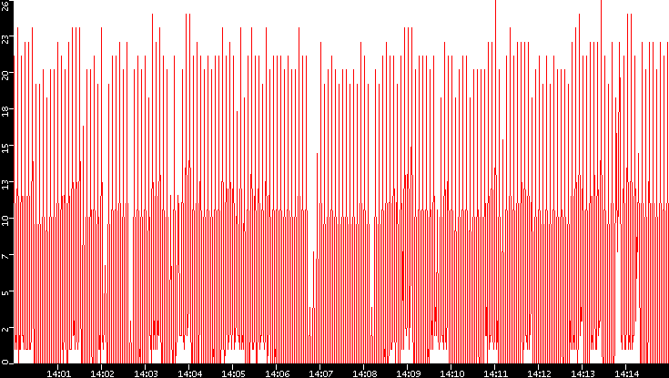 Nb. of Packets vs. Time
