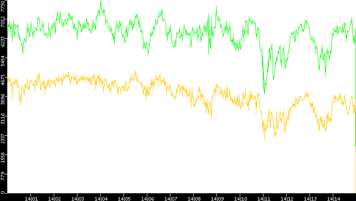 Entropy of Port vs. Time