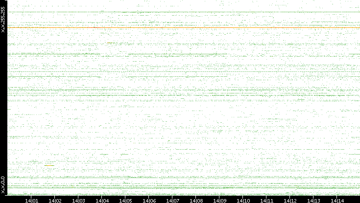 Dest. IP vs. Time