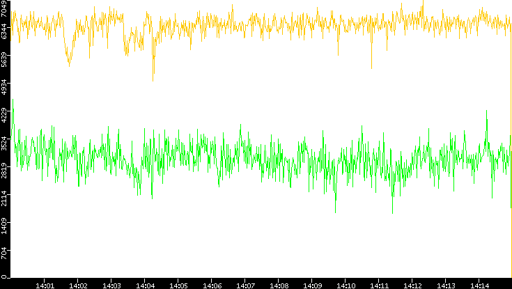 Entropy of Port vs. Time