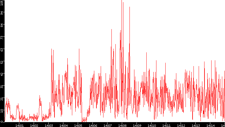 Nb. of Packets vs. Time