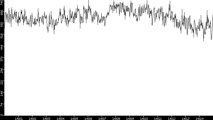 Average Packet Size vs. Time