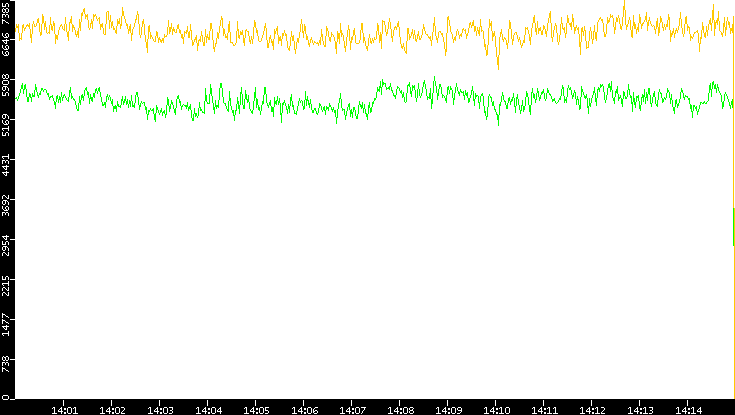 Entropy of Port vs. Time