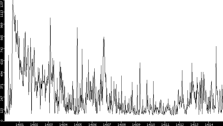 Average Packet Size vs. Time