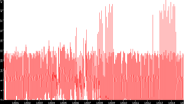 Nb. of Packets vs. Time