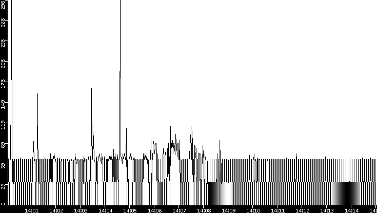 Average Packet Size vs. Time