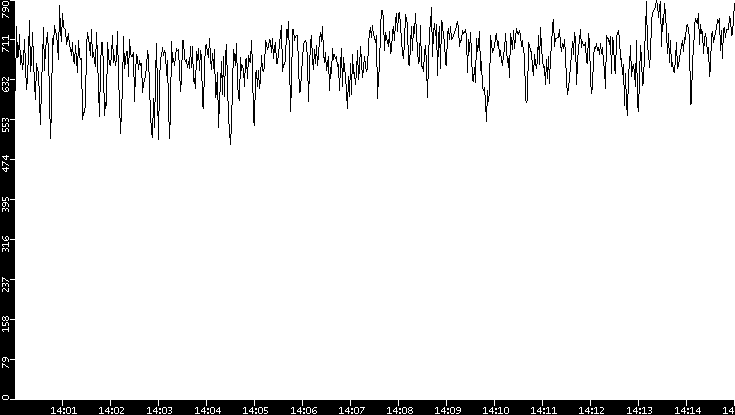 Average Packet Size vs. Time