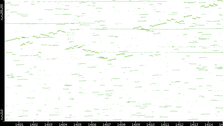 Dest. IP vs. Time