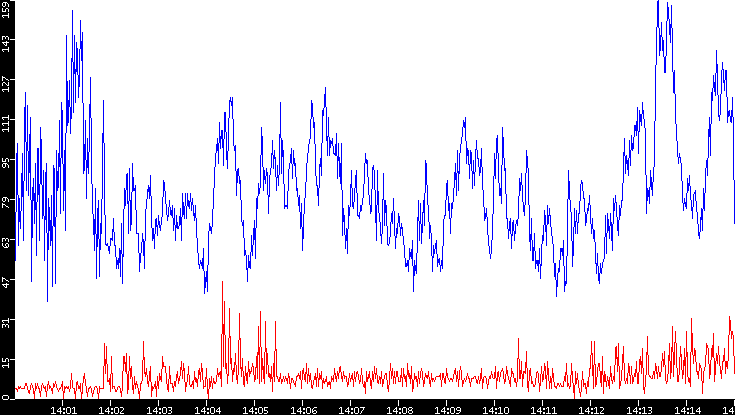 Nb. of Packets vs. Time