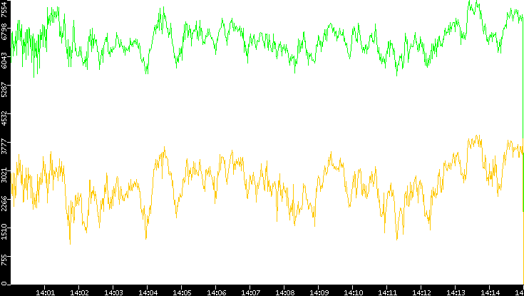 Entropy of Port vs. Time