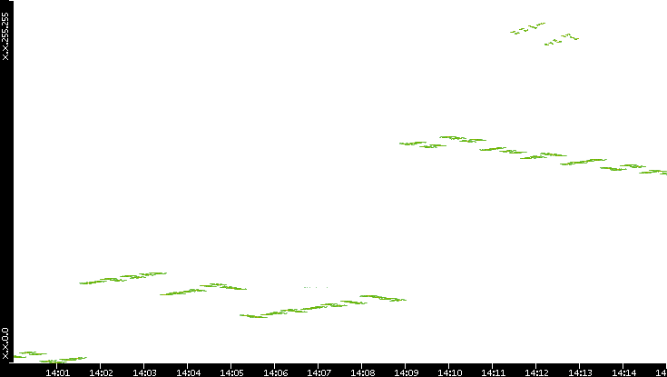 Dest. IP vs. Time