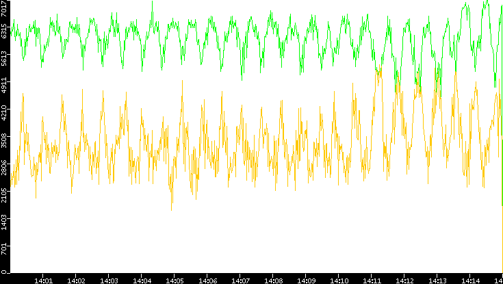 Entropy of Port vs. Time