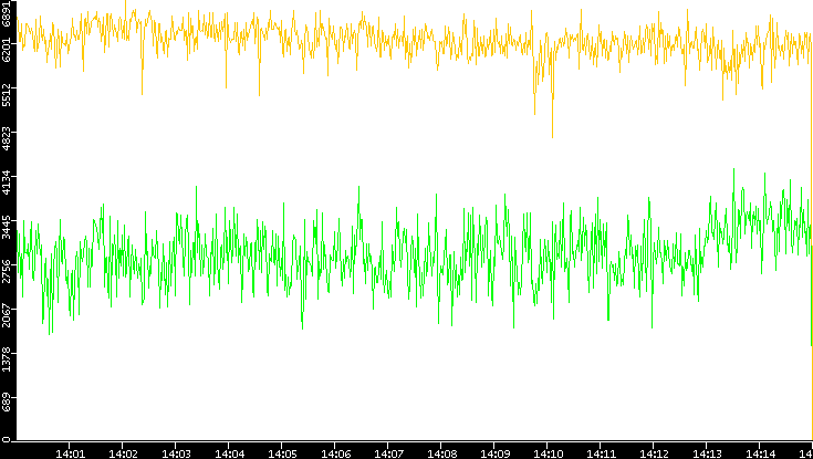 Entropy of Port vs. Time