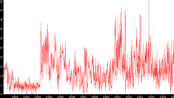 Nb. of Packets vs. Time