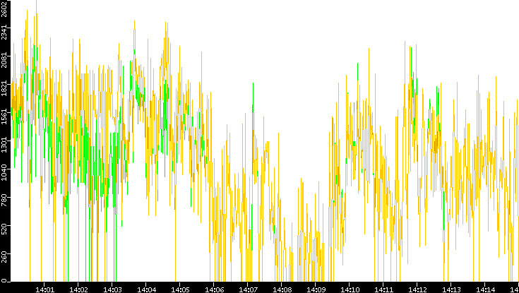Entropy of Port vs. Time