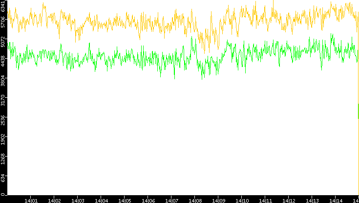 Entropy of Port vs. Time