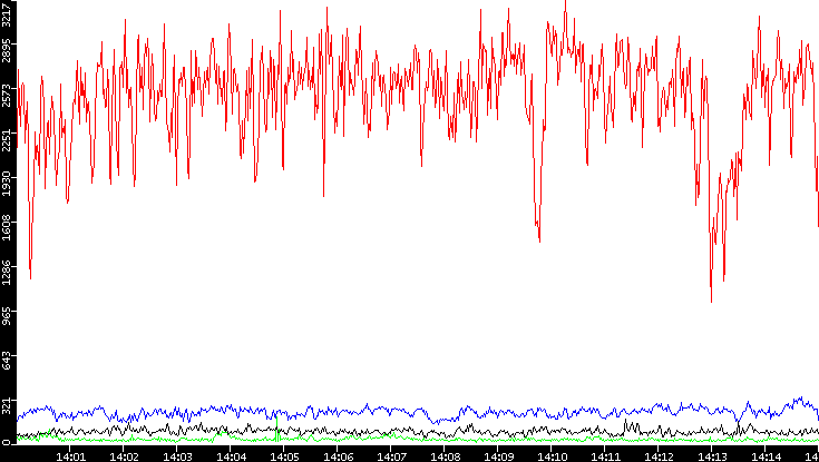 Nb. of Packets vs. Time
