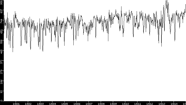 Average Packet Size vs. Time