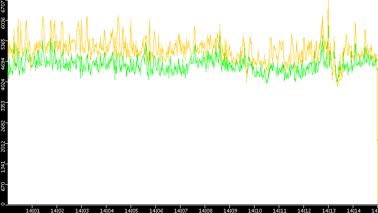 Entropy of Port vs. Time