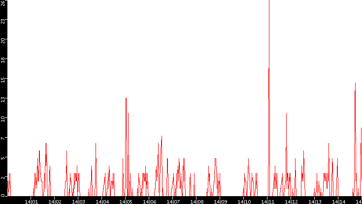Nb. of Packets vs. Time