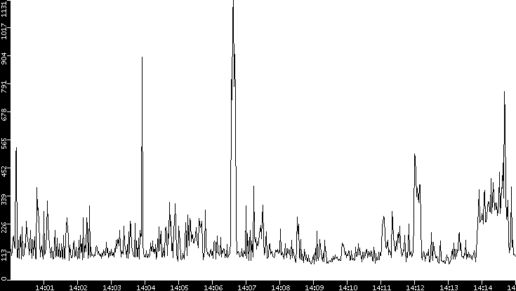 Average Packet Size vs. Time