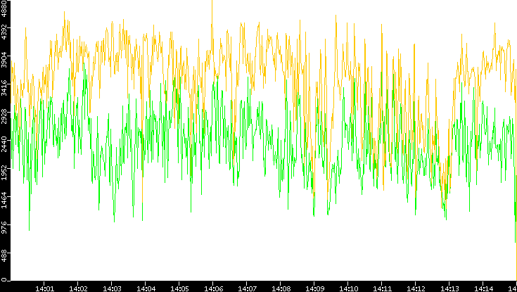 Entropy of Port vs. Time