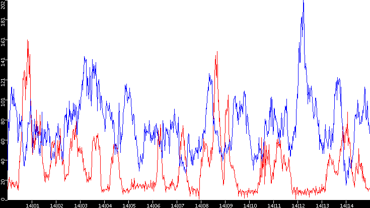 Nb. of Packets vs. Time