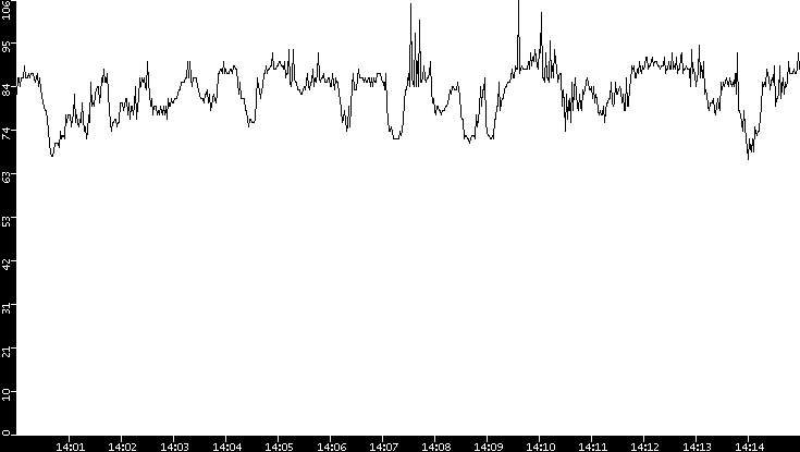 Average Packet Size vs. Time