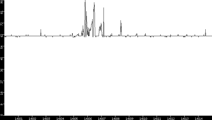 Average Packet Size vs. Time