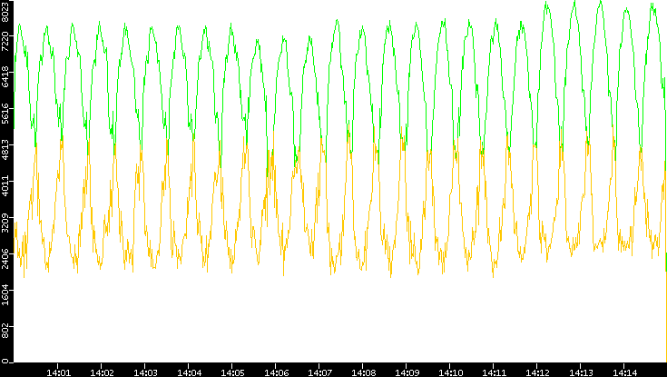 Entropy of Port vs. Time