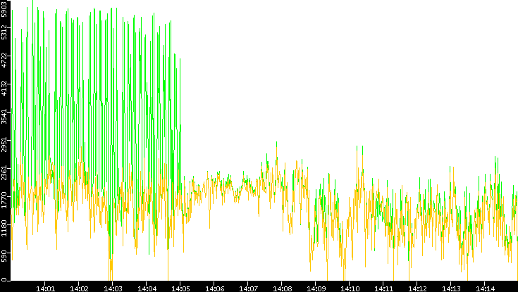 Entropy of Port vs. Time