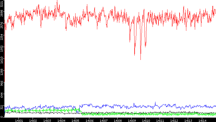 Nb. of Packets vs. Time