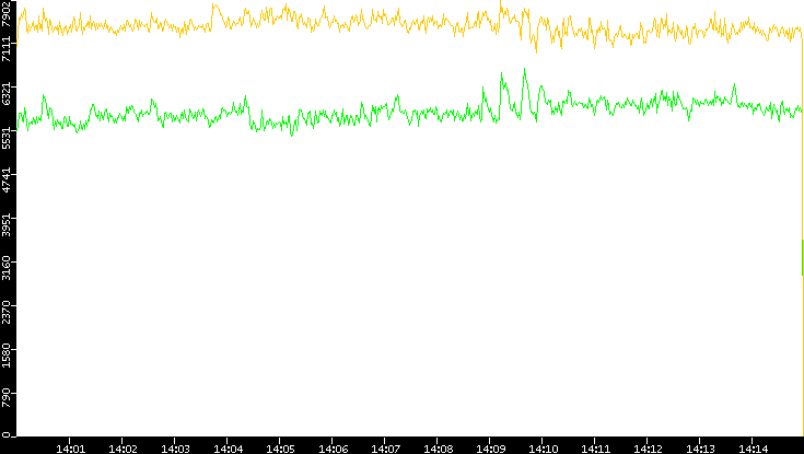 Entropy of Port vs. Time