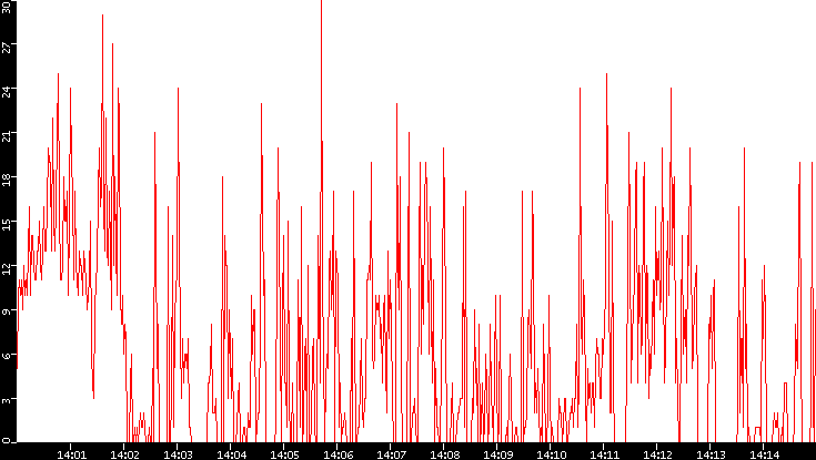 Nb. of Packets vs. Time