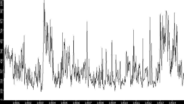 Average Packet Size vs. Time
